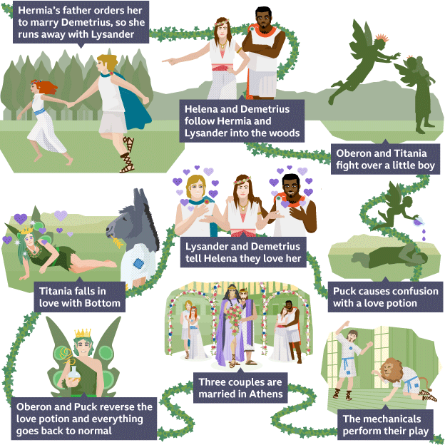 Characters Plot Setting Literary Devices Language Vocabulary  - Act Five Plot And Theme A Midnight Summer'S Dream Worksheet