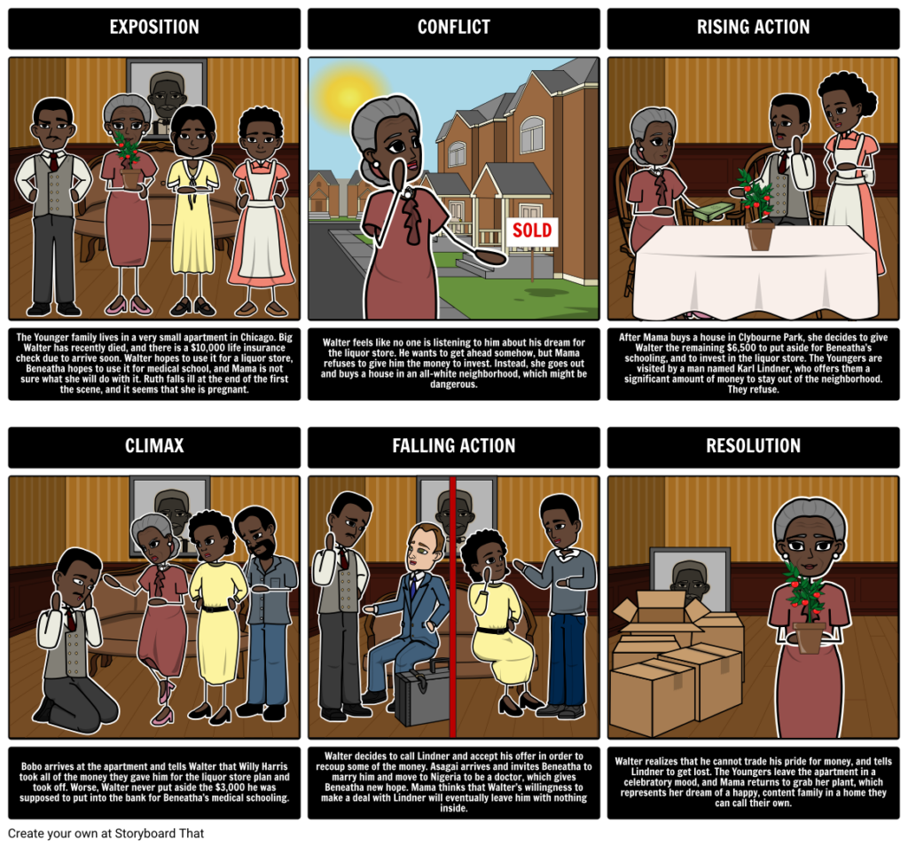 Lesson Plans For Lorraine Hansberry s A Raisin In The Sun Summary Plot  - On Summer By Lorraine Hansberry Worksheet